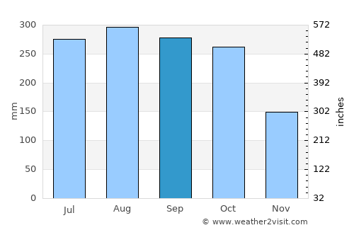 San Marcos average rain in September