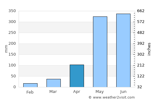 San Marcos average rain in April