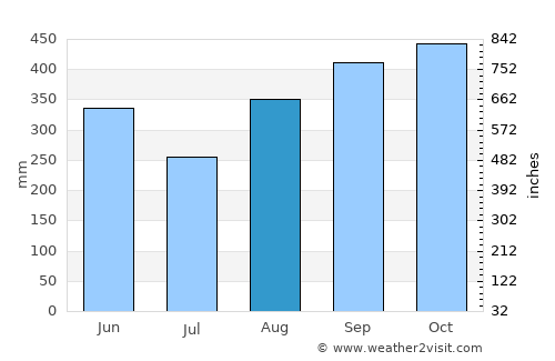 San Marcos average rain in August