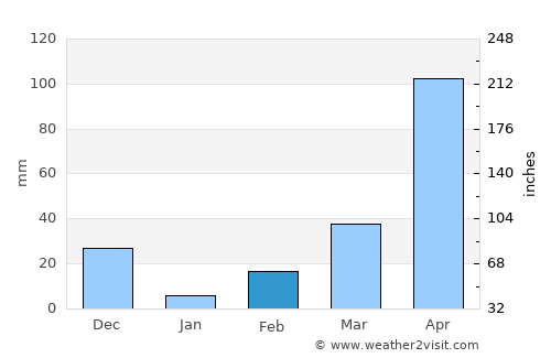 San Marcos average rain in February