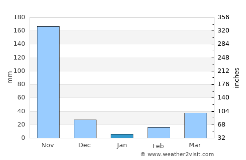 San Marcos average rain in January