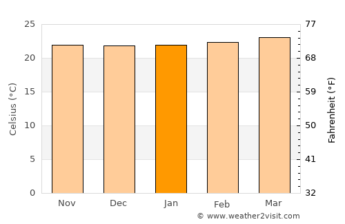 San Marcos average temperature in January