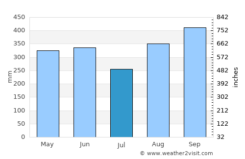 San Marcos average rain in July