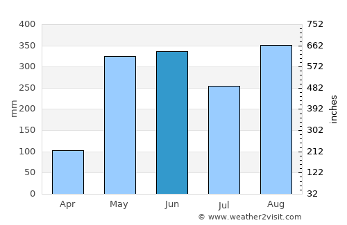 San Marcos average rain in June