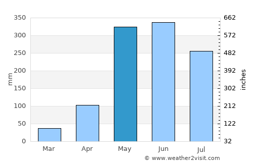 San Marcos average rain in May