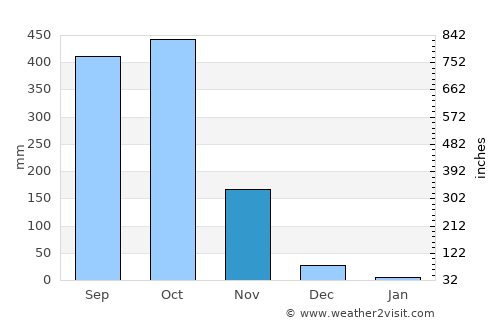 San Marcos average rain in November