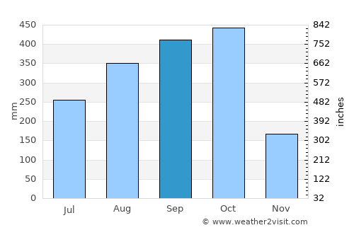 San Marcos average rain in September