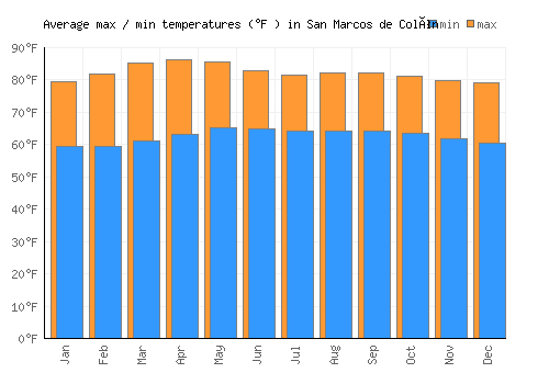 San Marcos de Colón average minimum / maximum temperatures (Fahrenheit)