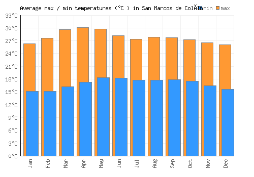 San Marcos de Colón average minimum / maximum temperatures (Celsius)