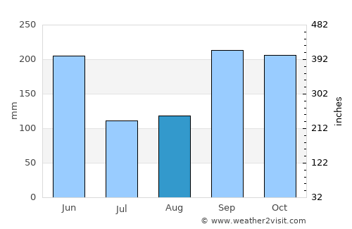 San Marcos de Colón average rain in August