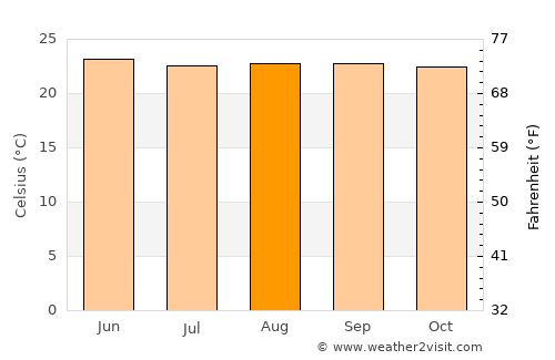 San Marcos de Colón average temperature in August