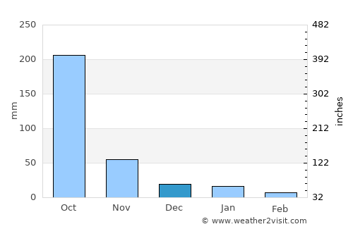 San Marcos de Colón average rain in December