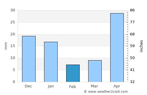 San Marcos de Colón average rain in February
