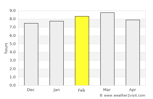 San Marcos de Colón average rain in February