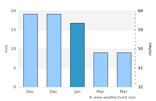 San Marcos de Colón average rain in January