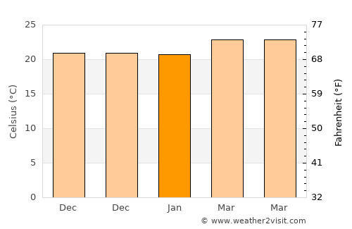 San Marcos de Colón average temperature in January