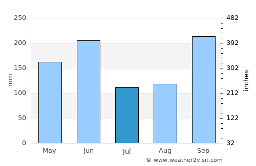 San Marcos de Colón average rain in July