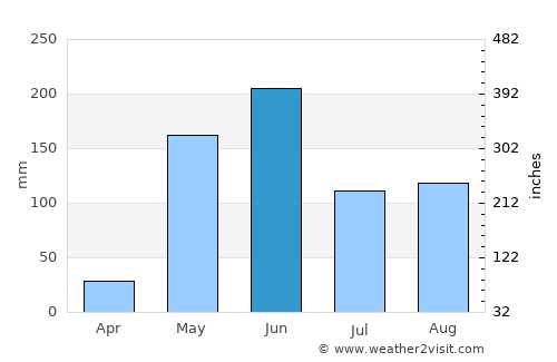 San Marcos de Colón average rain in June