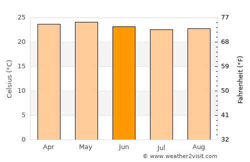 San Marcos de Colón average temperature in June
