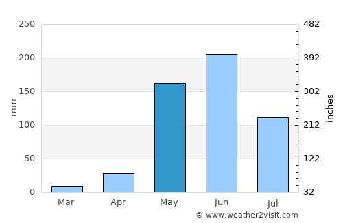 San Marcos de Colón average rain in May