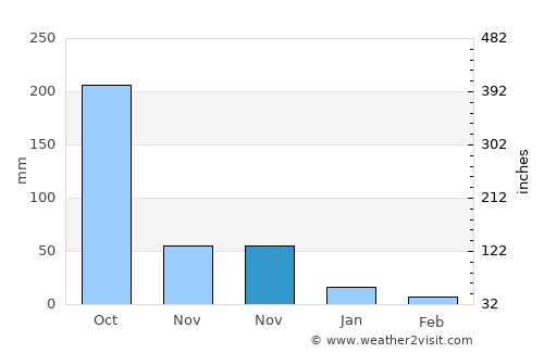 San Marcos de Colón average rain in November