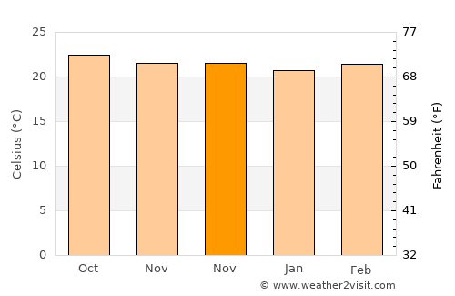 San Marcos de Colón average temperature in November