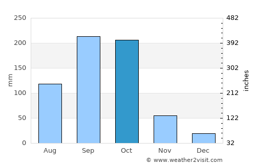 San Marcos de Colón average rain in October