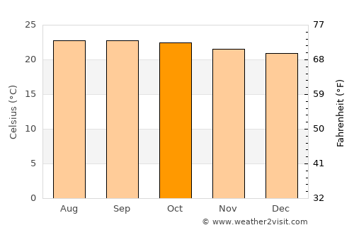 San Marcos de Colón average temperature in October