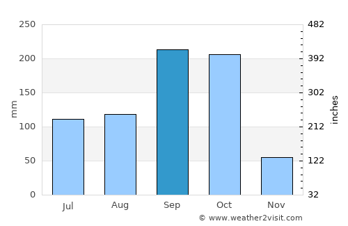San Marcos de Colón average rain in September