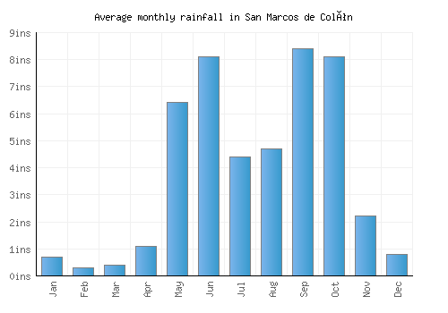 San Marcos de Colón monthly rainfall chart (inches)