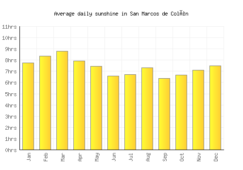 San Marcos de Colón average daily sunshine chart