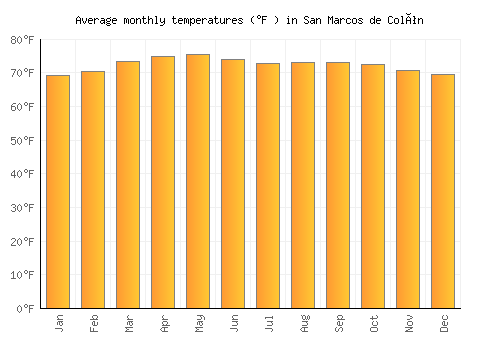 San Marcos de Colón average temperature chart (Fahrenheit)