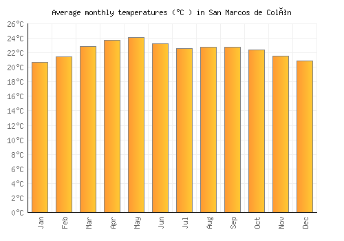 San Marcos de Colón average temperature chart (Celsius)
