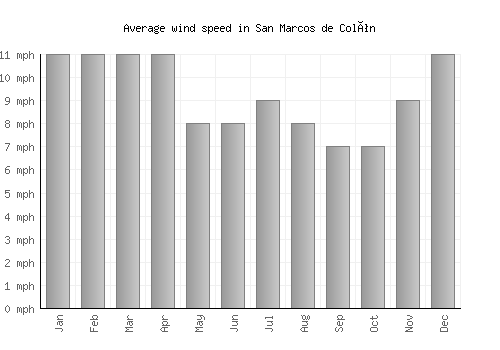 San Marcos de Colón average winspeed by month (mph)