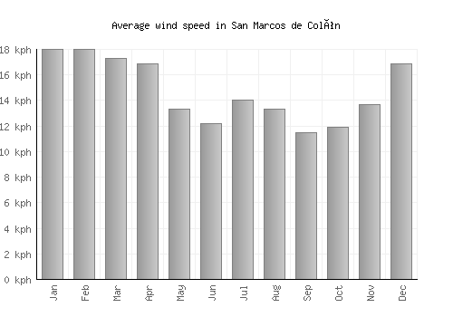 San Marcos de Colón average winspeed by month (km/h)