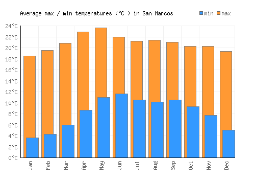 San Marcos average minimum / maximum temperatures (Celsius)