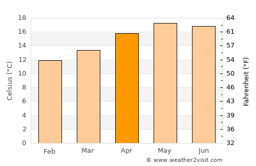 San Marcos average temperature in April