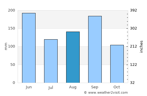 San Marcos average rain in August