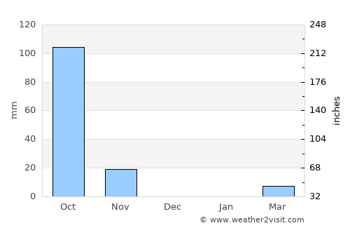 San Marcos average rain in December
