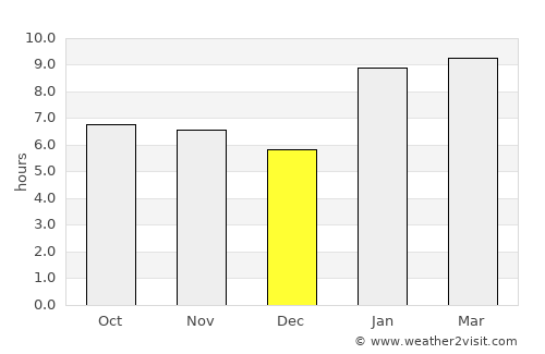 San Marcos average rain in December