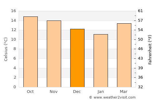 San Marcos average temperature in December