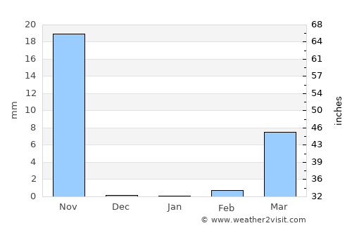 San Marcos average rain in January