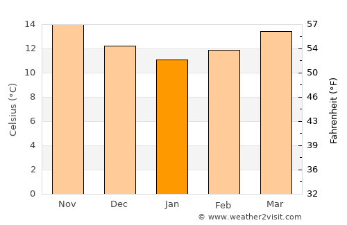 San Marcos average temperature in January