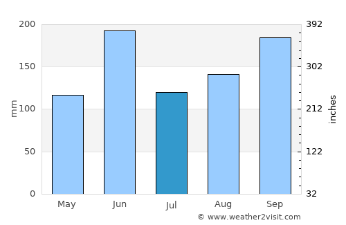 San Marcos average rain in July