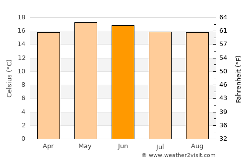 San Marcos average temperature in June