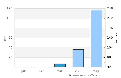San Marcos average rain in March