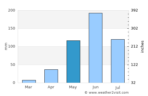 San Marcos average rain in May