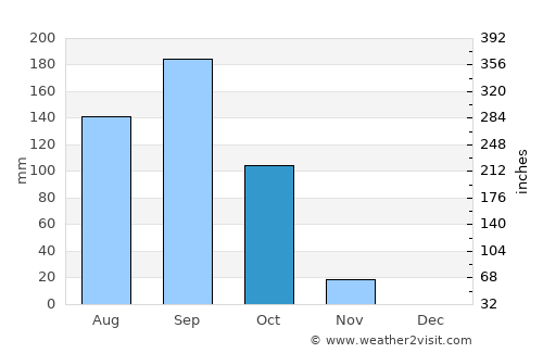 San Marcos average rain in October