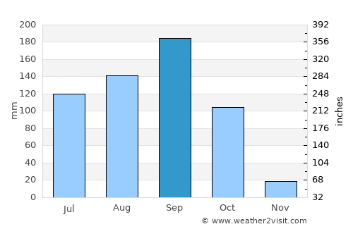 San Marcos average rain in September