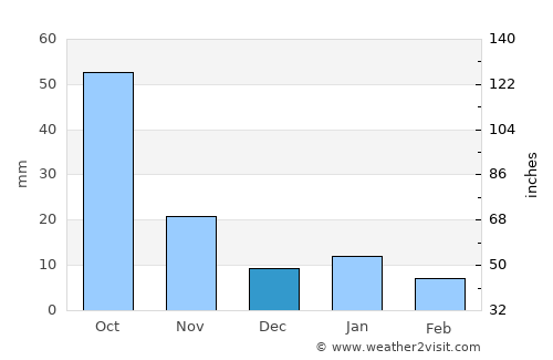 San Marcos Jilotzingo average rain in December